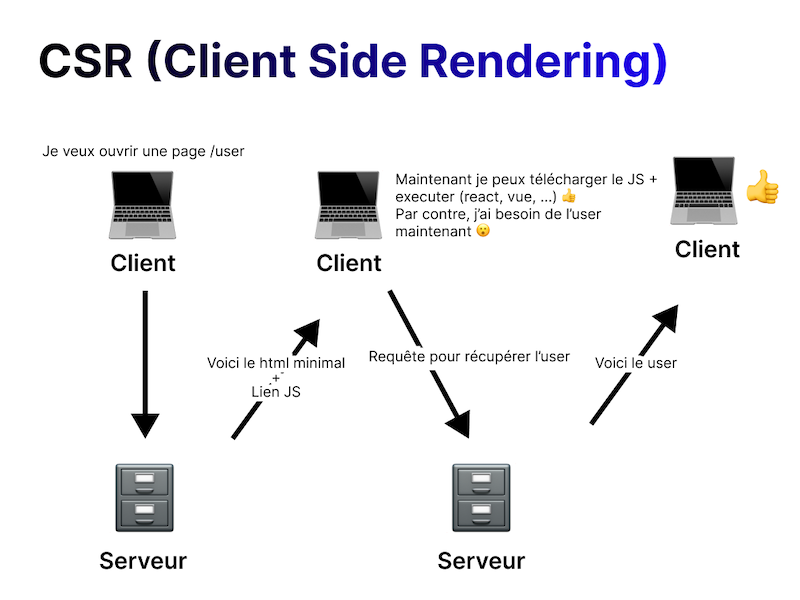 Client-Side Rendering